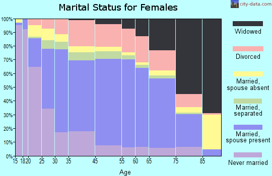 Coral Terrace marital status for females