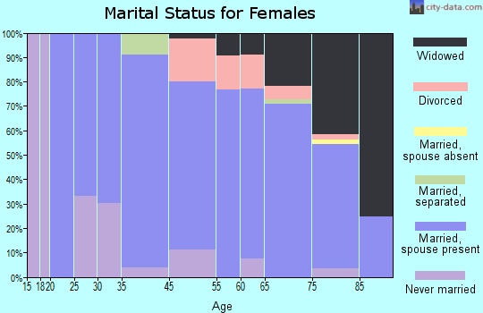 Cortez marital status for females