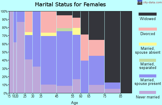 Cottondale marital status for females