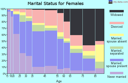 Country Club marital status for females