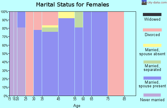 Country Estates marital status for females