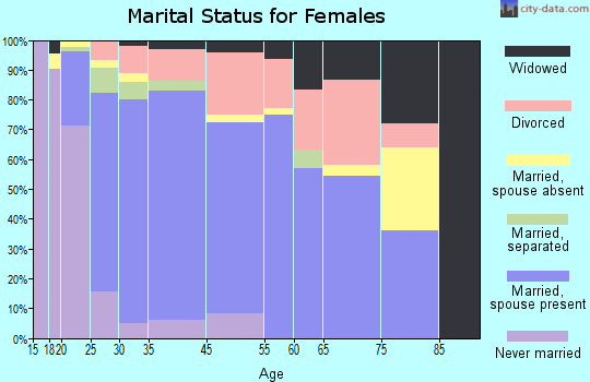 Country Walk marital status for females