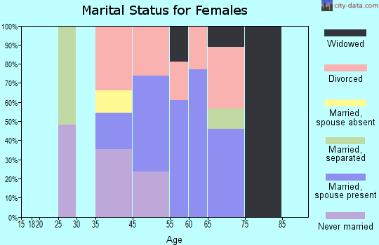 Crescent Beach marital status for females