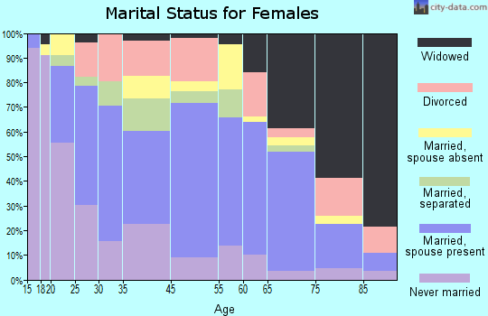 Crescent City marital status for females