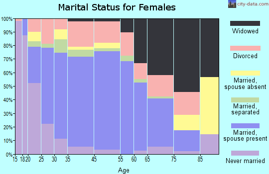 Crestview marital status for females