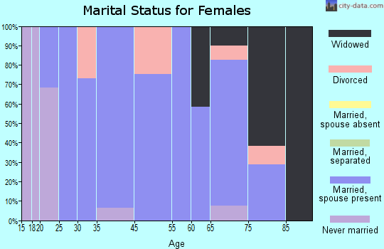 Crooked Lake Park marital status for females