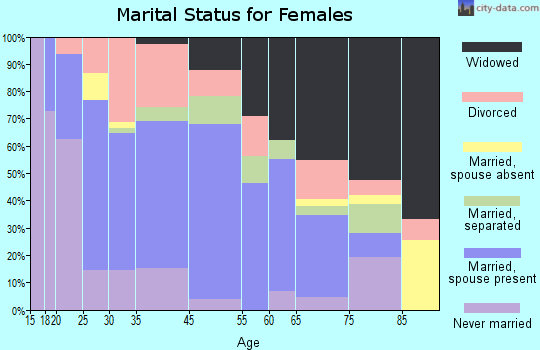 Cross City marital status for females