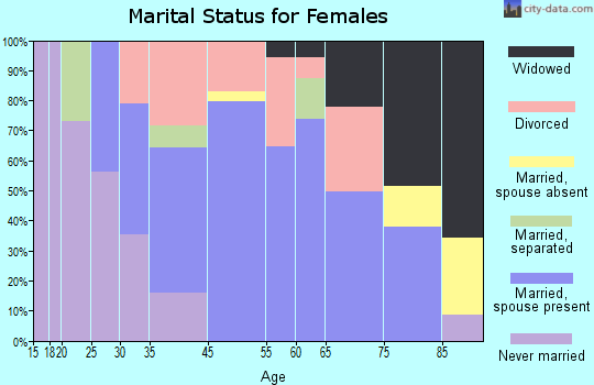 Crystal River marital status for females