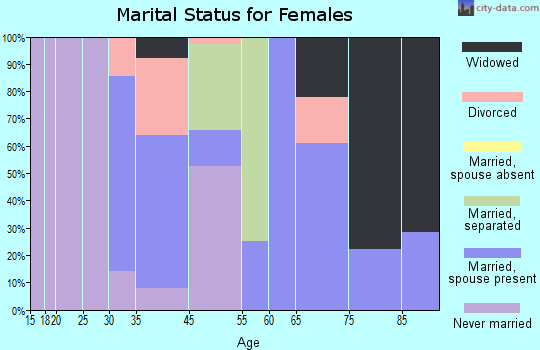 Beatrice marital status for females