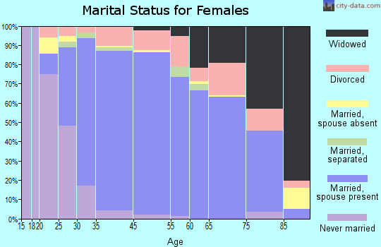 Cutler marital status for females