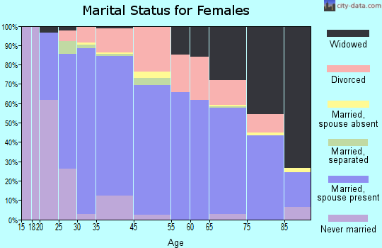 Cypress Gardens marital status for females