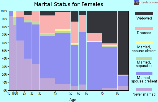 Cypress Lake marital status for females
