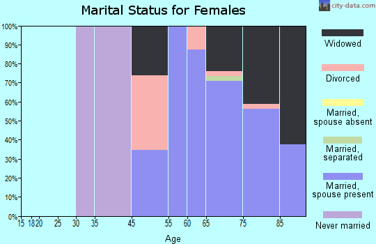 Cypress Lakes marital status for females