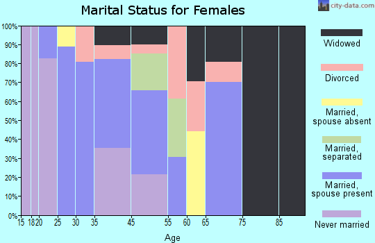 Cypress Quarters marital status for females