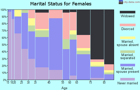 Dade City marital status for females