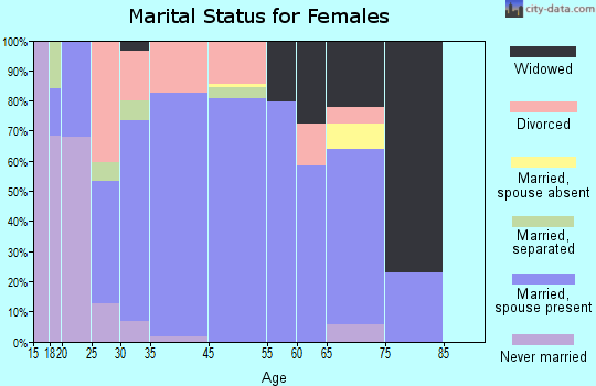 Ohatchee marital status for females