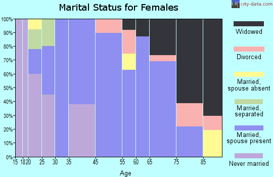 Davenport marital status for females