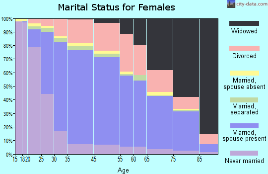Davie marital status for females