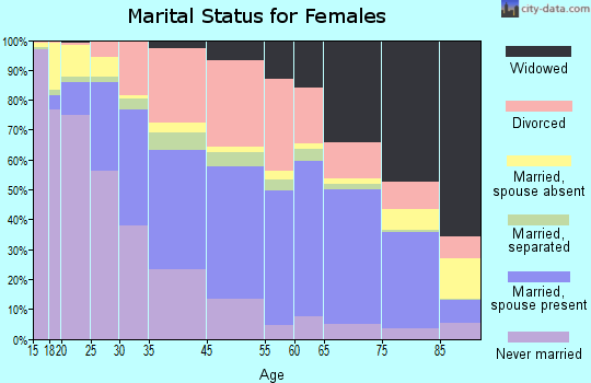 Daytona Beach marital status for females