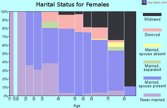 Daytona Beach Shores marital status for females