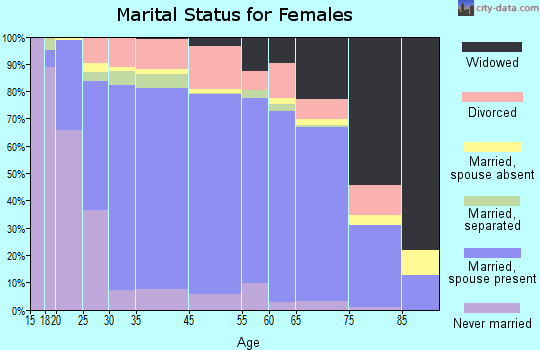 De Bary marital status for females