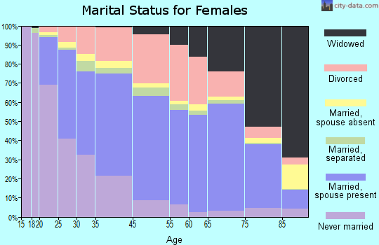 Deerfield Beach marital status for females