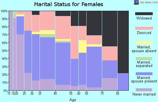 De Funiak Springs marital status for females