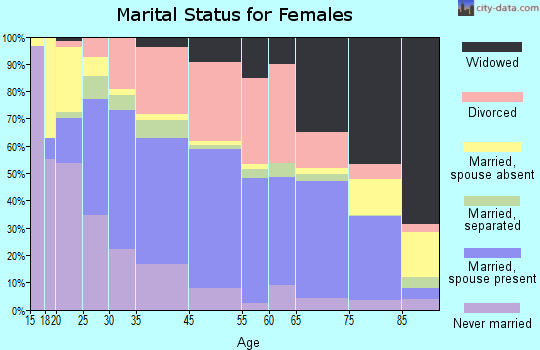 De Land marital status for females