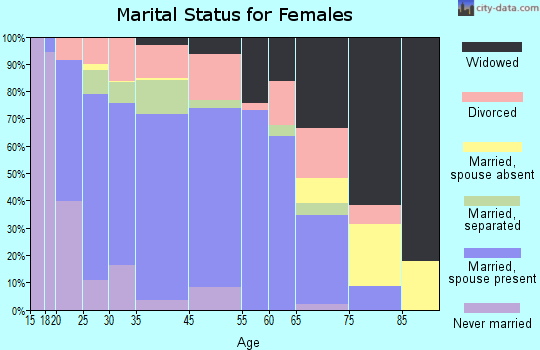 Oneonta marital status for females