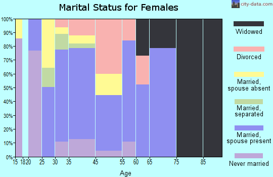 De Leon Springs marital status for females