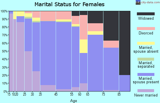 Doctor Phillips marital status for females