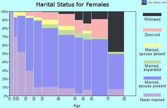 Doral marital status for females