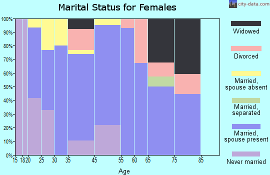 Dover marital status for females