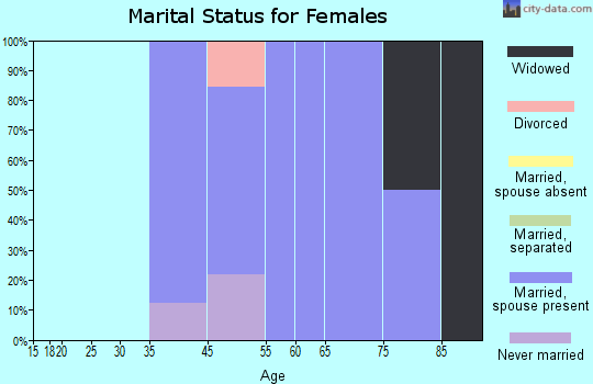 Duck Key marital status for females