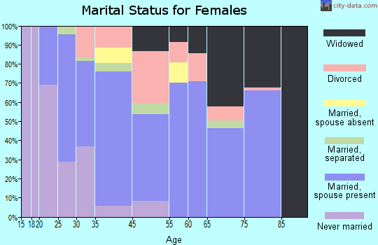 Dundee marital status for females