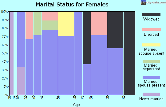 Onycha marital status for females
