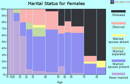 Dunnellon marital status for females