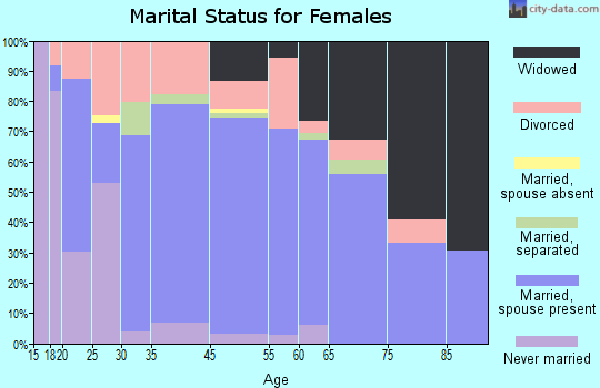 Eagle Lake marital status for females