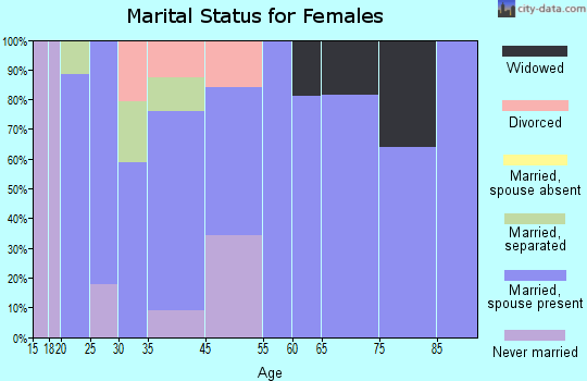 East Bronson marital status for females