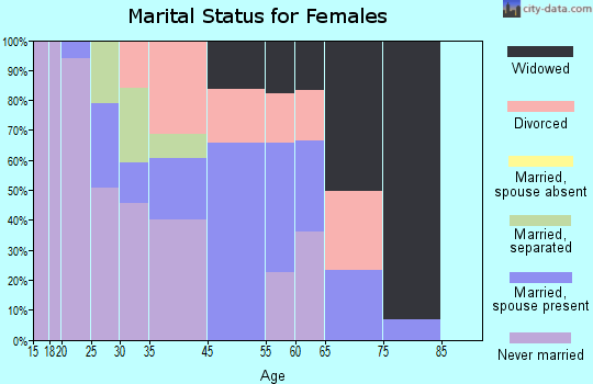 East Dunbar marital status for females