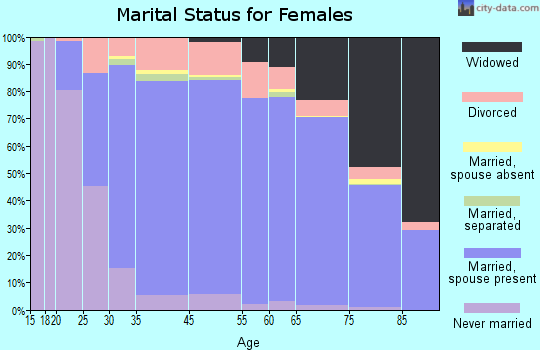 East Lake marital status for females