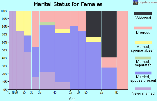 East Palatka marital status for females