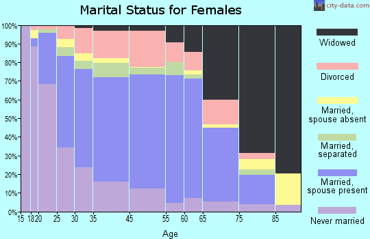 Opelika marital status for females
