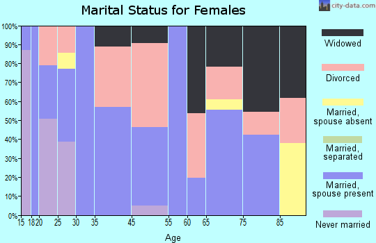 Eastpoint marital status for females