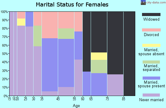 East Williston marital status for females
