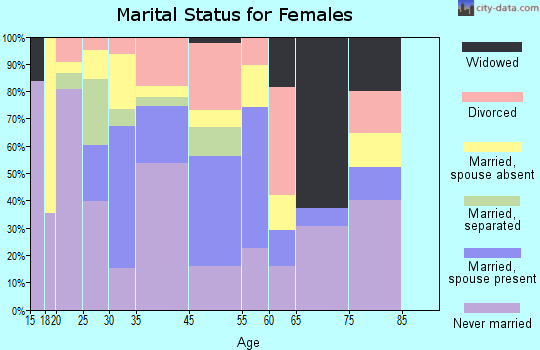 Eatonville marital status for females