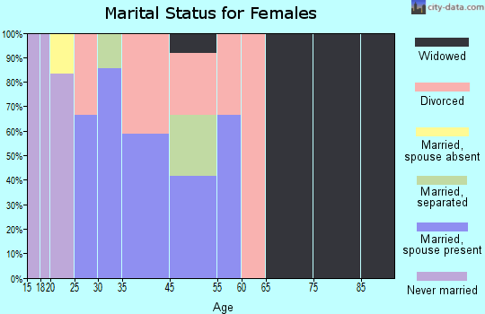 Ebro marital status for females
