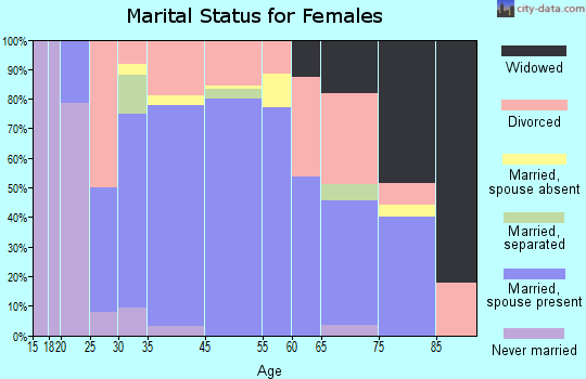 Edgewood marital status for females