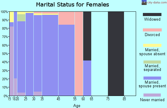 Eglin AFB marital status for females
