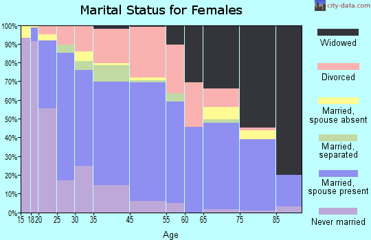 Elfers marital status for females